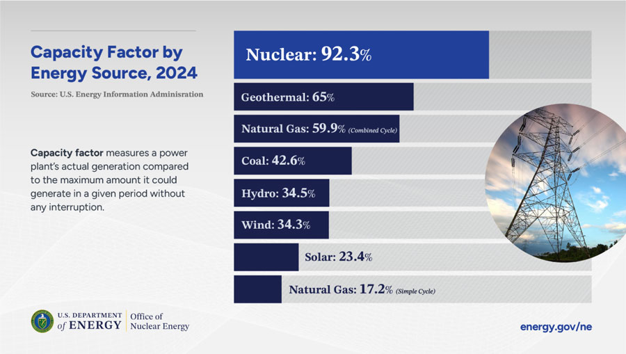 Capacity factor graphic