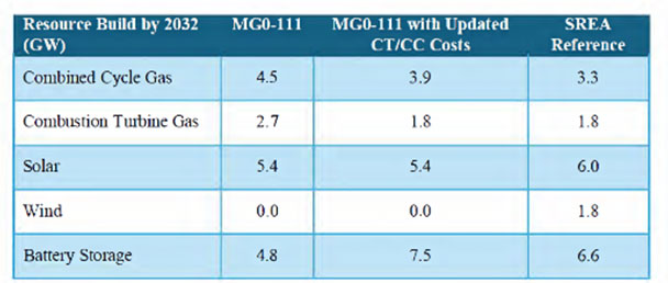 Cumulative Near Term Builds for SREA Modeled Scenarios