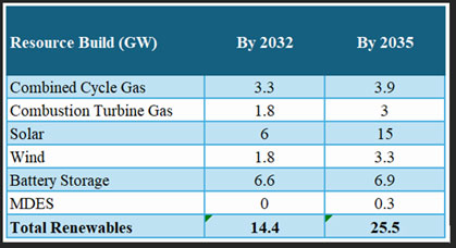 Cumulative Resourced Builds in SREA Reference Scenario