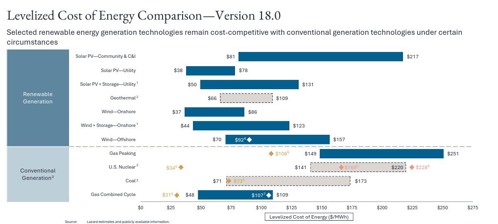 Levelized Cost of Energy Comparison Verison 18
