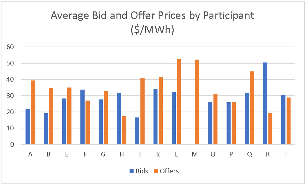 avg bid and offer by participant orig