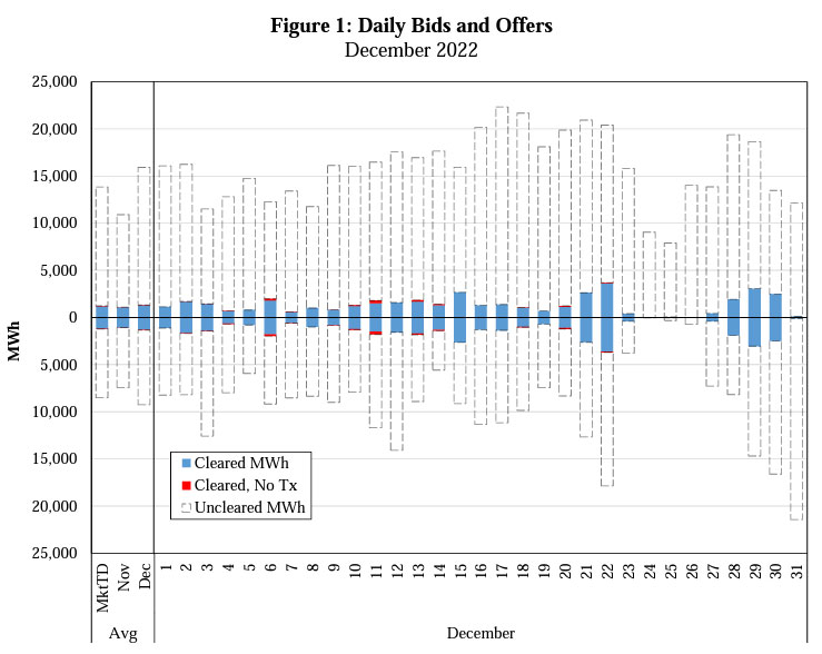 dec 2022 bids and offers potomac orig