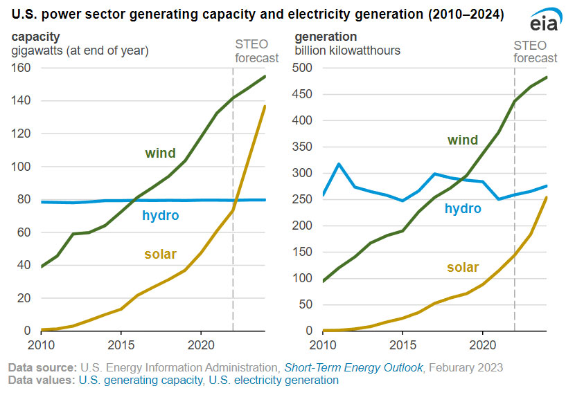 eia numbers orig