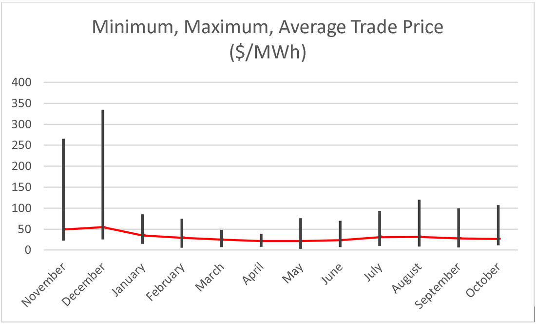 min max avg trade price orig